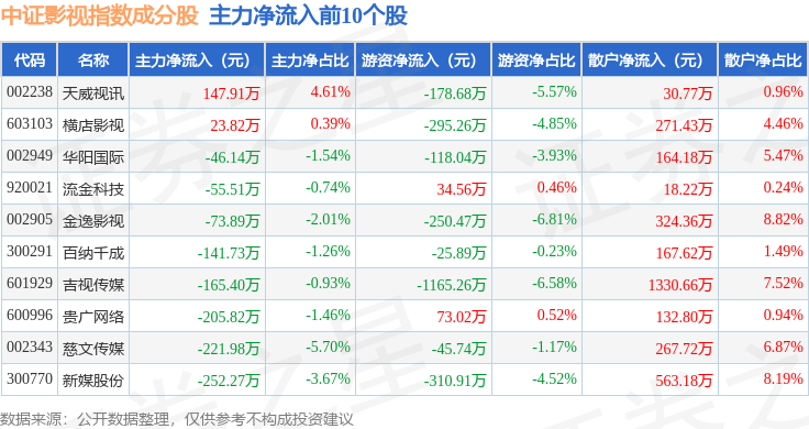 8月19日中證影視（930781）指數跌3.23%，成份股海看股份（301262）領跌