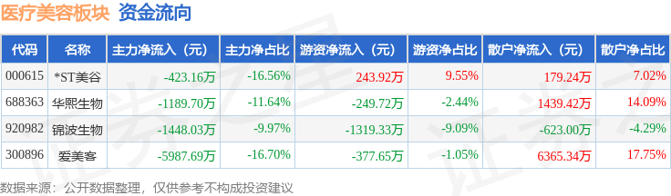 醫療美容板塊8月19日跌2.86%，錦波生物領跌，主力資金淨流出7600.55萬元