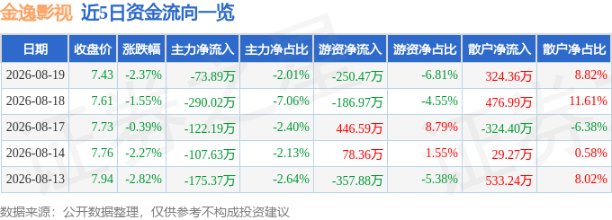股票行情快報：金逸影視（002905）8月19日主力資金淨賣出73.89萬元