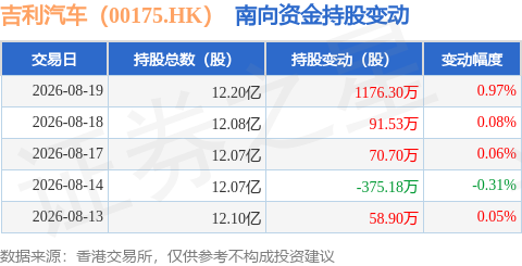 吉利汽車（00175.HK）：8月19日南向資金增持1176.3萬股
