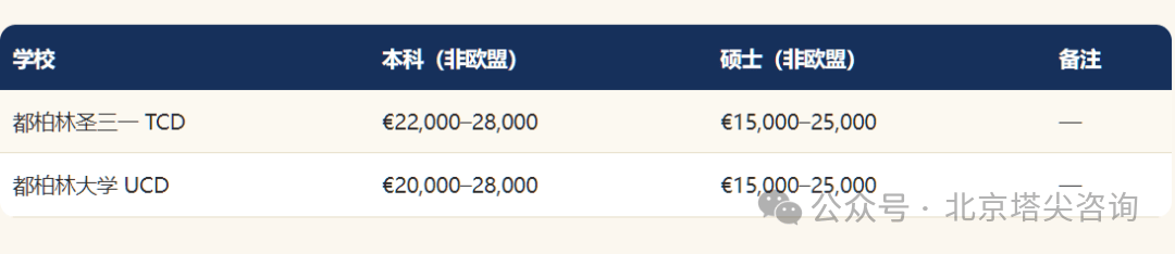 建議收藏！歐洲QS前100學費明細表！