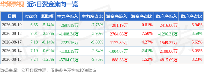 股票行情快報：華策影視（300133）8月19日主力資金淨賣出2697.19萬元
