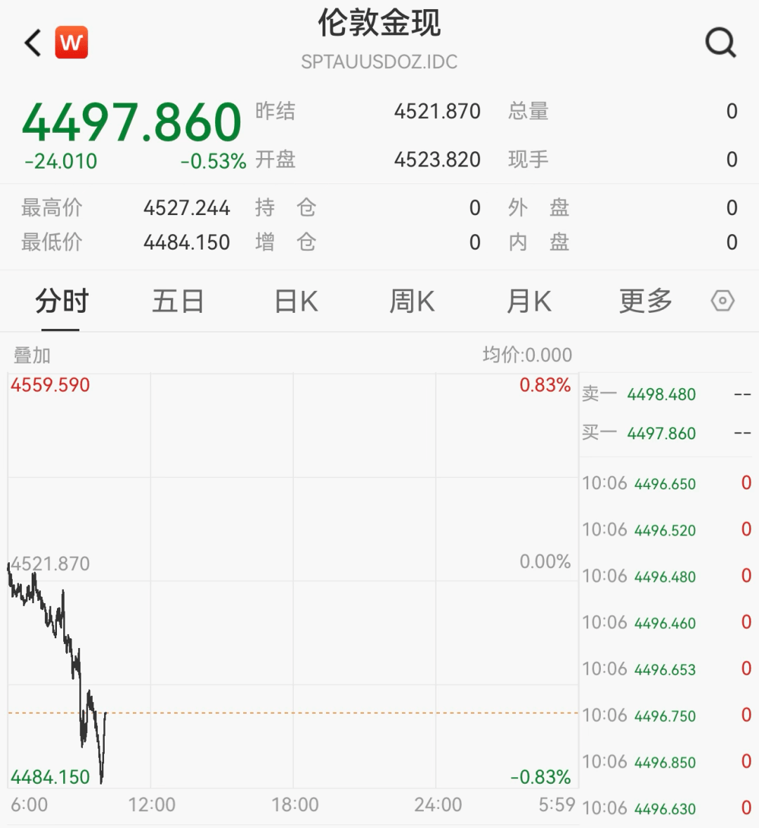 快速拉昇！黃金股，掀“漲停潮”