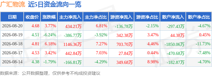 廣匯物流（600603）8月20日主力資金淨買入434.21萬元