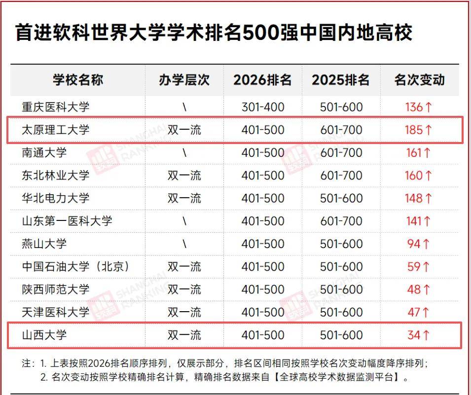 2026軟科世界大學學術排名釋出，山西五所高校上榜！