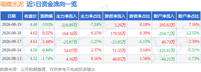 股票行情快報：福建水泥（600802）8月19日主力資金淨賣出210.89萬元