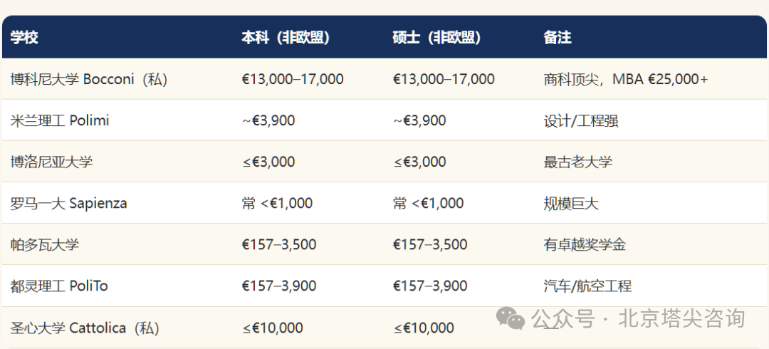 建議收藏！歐洲QS前100學費明細表！