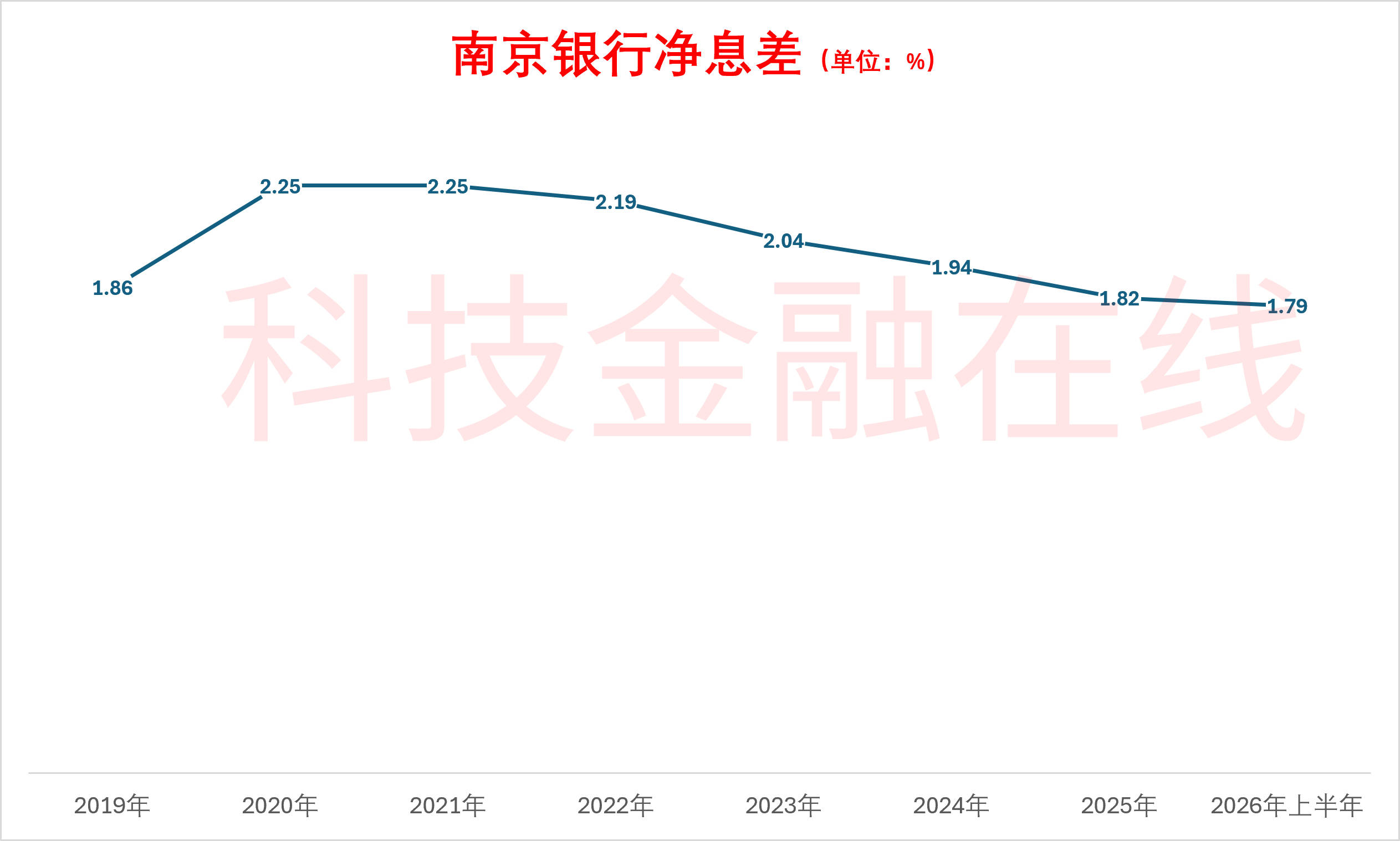 原創對公貸款快速擴張 南京銀行上半年淨利息收入增長四成