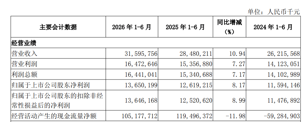 原創對公貸款快速擴張 南京銀行上半年淨利息收入增長四成