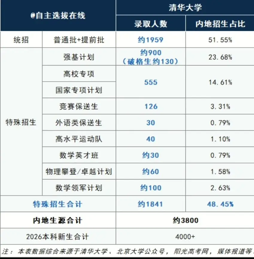 北京大學、清華大學2026新生大資料出爐！近一半透過特招！廈門86名學生上榜