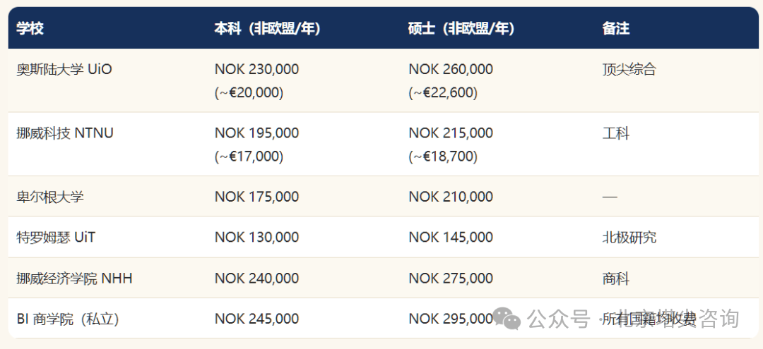 建議收藏！歐洲QS前100學費明細表！