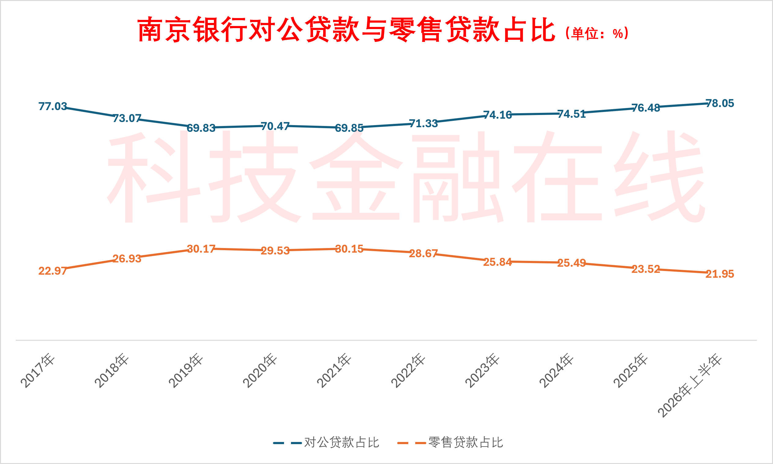 原創對公貸款快速擴張 南京銀行上半年淨利息收入增長四成