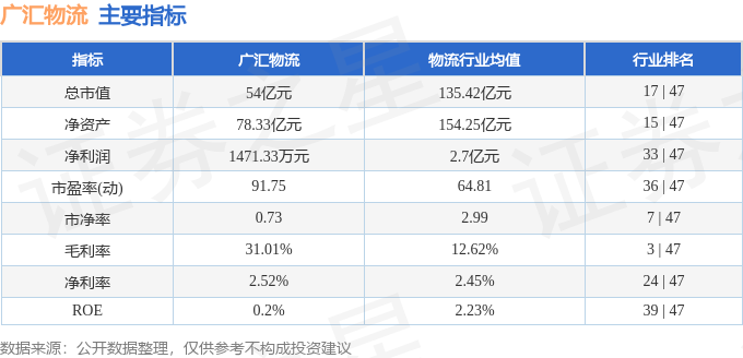廣匯物流（600603）8月20日主力資金淨買入434.21萬元