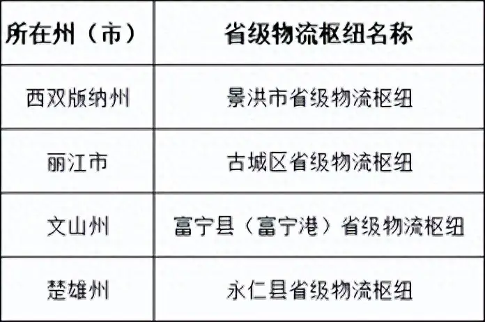 雲南2026年省級物流建設名單出爐