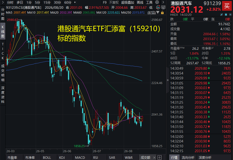港股汽車走強，理想汽車漲超6%，吉利汽車上半年收入創歷史新高！港股通汽車ETF匯添富(159210)標的指數大漲近3%，新能源滲透率首次突破60%