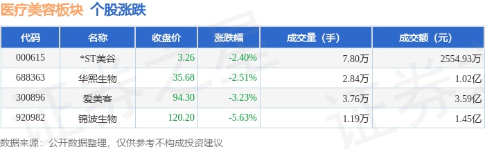 醫療美容板塊8月19日跌2.86%，錦波生物領跌，主力資金淨流出7600.55萬元