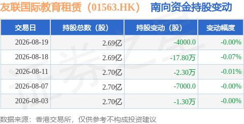 友聯國際教育租賃（01563.HK）：8月19日南向資金減持4000股