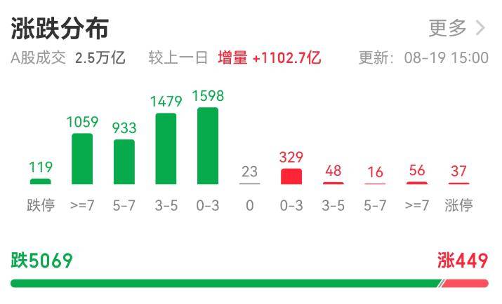 超5000只個股下跌！市值一天蒸發逾4萬億元，A股為何突然大跌？