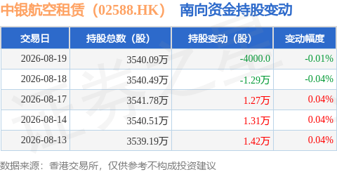中銀航空租賃（02588.HK）：8月19日南向資金減持4000股