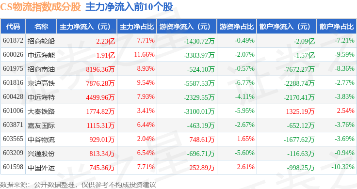 8月19日CS物流（930716）指數漲0%，成份股中谷物流（603565）領漲