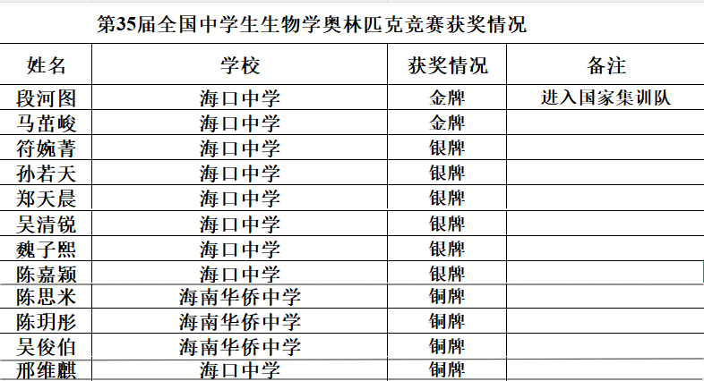 厲害! 海南僑中/海口中學傳來好訊息!