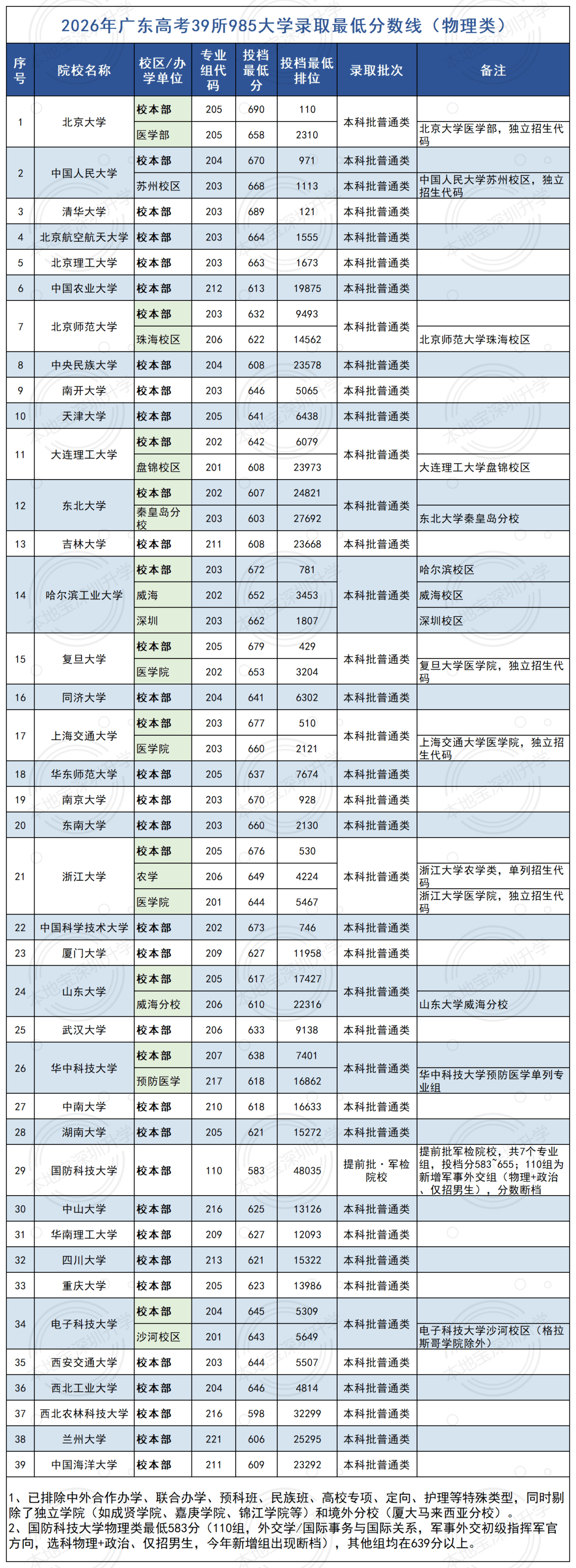 2026廣東39所985大學最低錄取分數線！