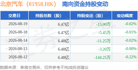 北京汽車（01958.HK）：8月19日南向資金減持15萬股