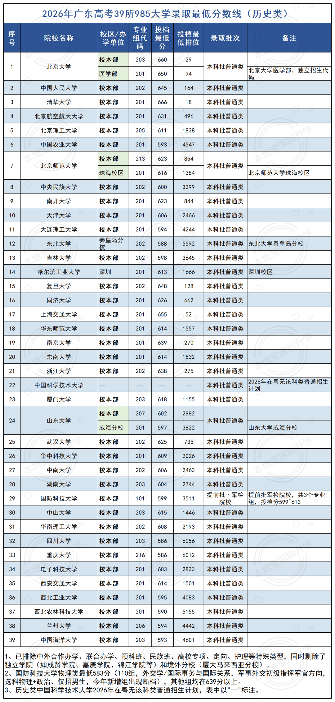 2026廣東39所985大學最低錄取分數線！
