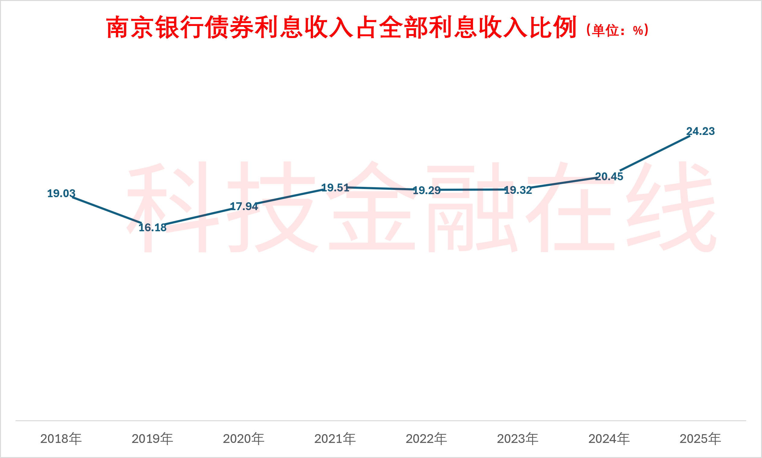原創對公貸款快速擴張 南京銀行上半年淨利息收入增長四成