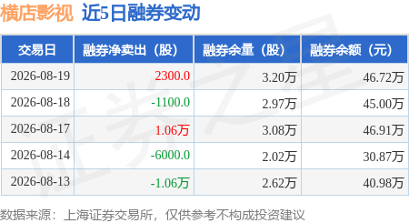 橫店影視：8月19日融券賣出2500股，融資融券餘額4536.67萬元