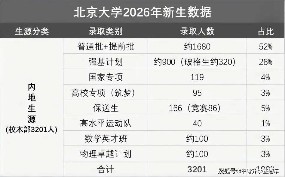 2026年北京大學新生資料公佈：特招生佔比近半！