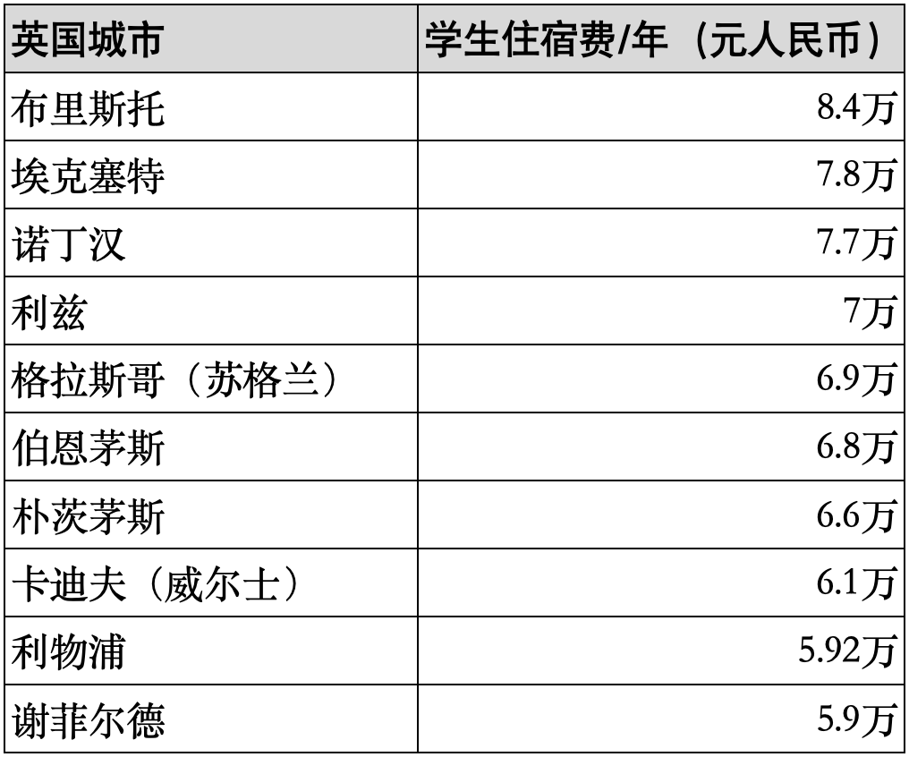 原創英國最新物價水平高嗎？2026年英國留學還貴嗎？