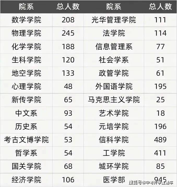 2026年北京大學新生資料公佈：特招生佔比近半！