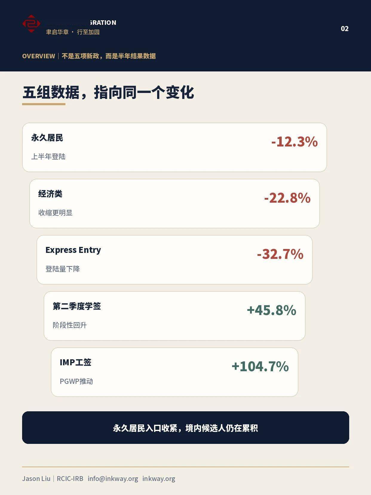 加拿大移民最新變局