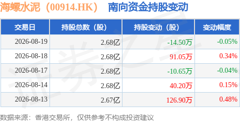 海螺水泥（00914.HK）：8月19日南向資金減持14.5萬股