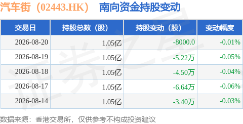 汽車街（02443.HK）：8月20日南向資金減持8000股