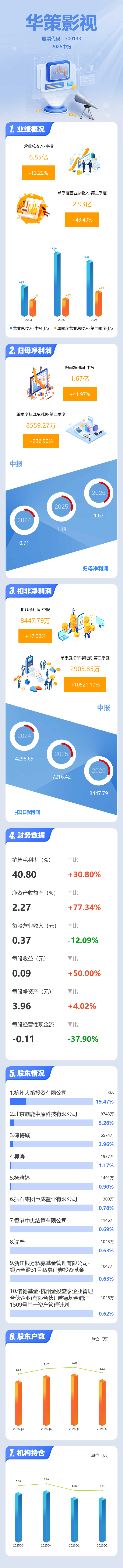 圖解華策影視中報：第二季度單季淨利潤同比增長236.91%