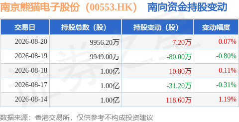 南京熊貓電子股份（00553.HK）：8月20日南向資金增持7.2萬股