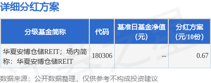 基金分紅：華夏安博倉儲REIT基金8月27日分紅