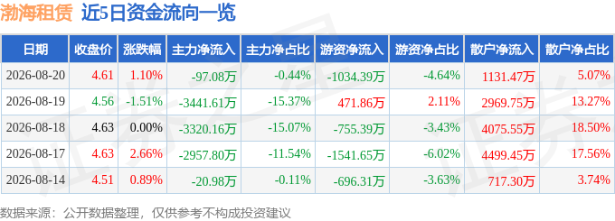 股票行情快報：渤海租賃（000415）8月20日主力資金淨賣出97.08萬元