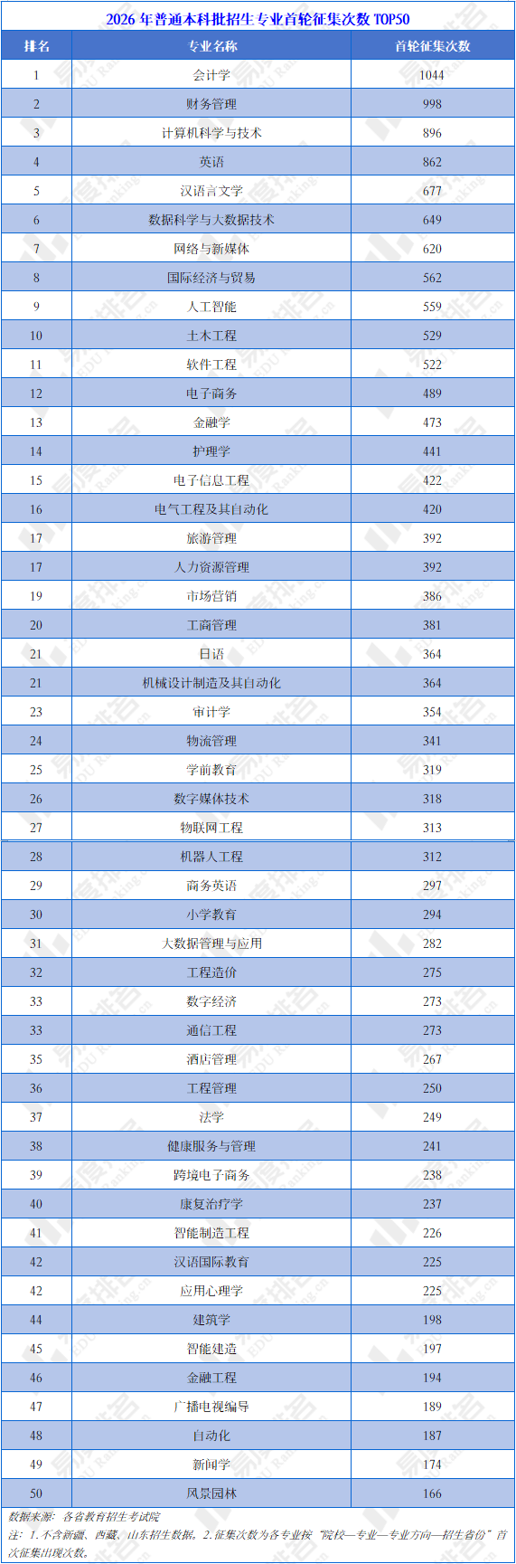 原創2026年本科徵集大盤點：會計領跑、AI分化、法學意外堅挺
