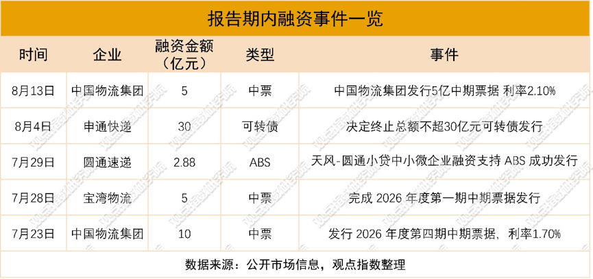 物流網升格 | 2026年8月物流倉儲暨基礎設施投資發展報告
