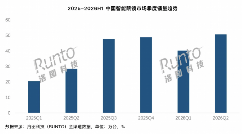 輕量化成行業最大共識，AI眼鏡減重競賽打響