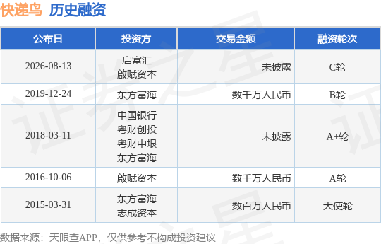 【投融資動態】快遞鳥C輪融資，投資方為啟富匯、啟賦資本等