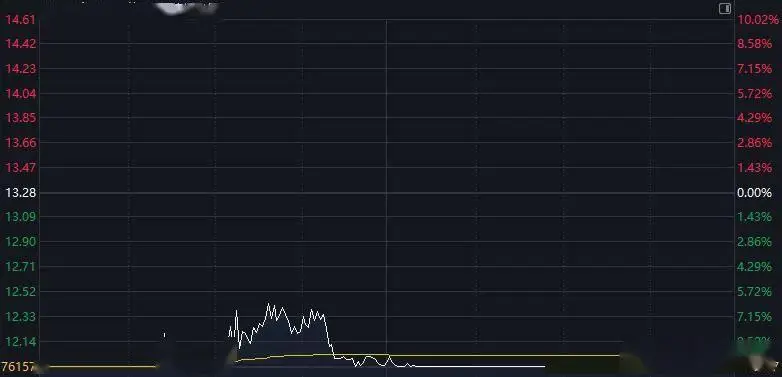 啥情況？翻倍牛股高臺跳水跌停：4000萬股地板價瘋狂出逃…