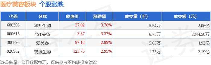 醫療美容板塊8月20日漲3.35%，華熙生物領漲，主力資金淨流入5203.48萬元