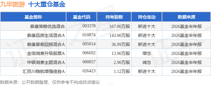 九華旅遊（603199）2026年中報簡析：營收淨利潤同比雙雙增長，盈利能力上升