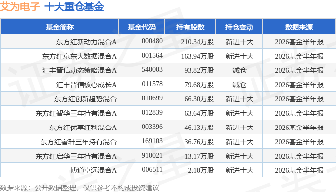 艾為電子（688798）2026年中報簡析：淨利潤同比下降39.39%