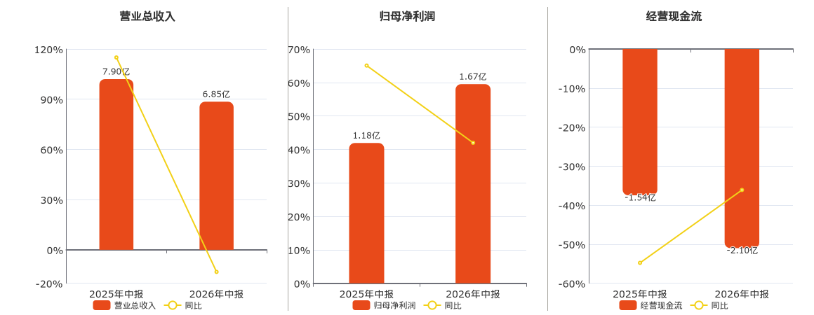 華策影視(300133.SZ)：2026年中報淨利潤為1.67億元