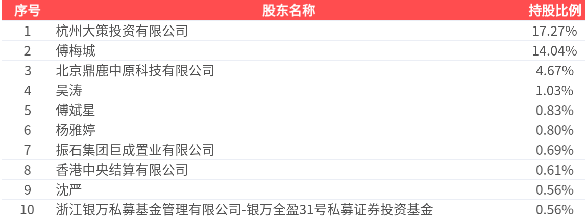 華策影視(300133.SZ)：2026年中報淨利潤為1.67億元